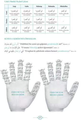 Kuranı Kerimdeki Bütün Kelime Çözümleriyle Emsile Zehra Seven